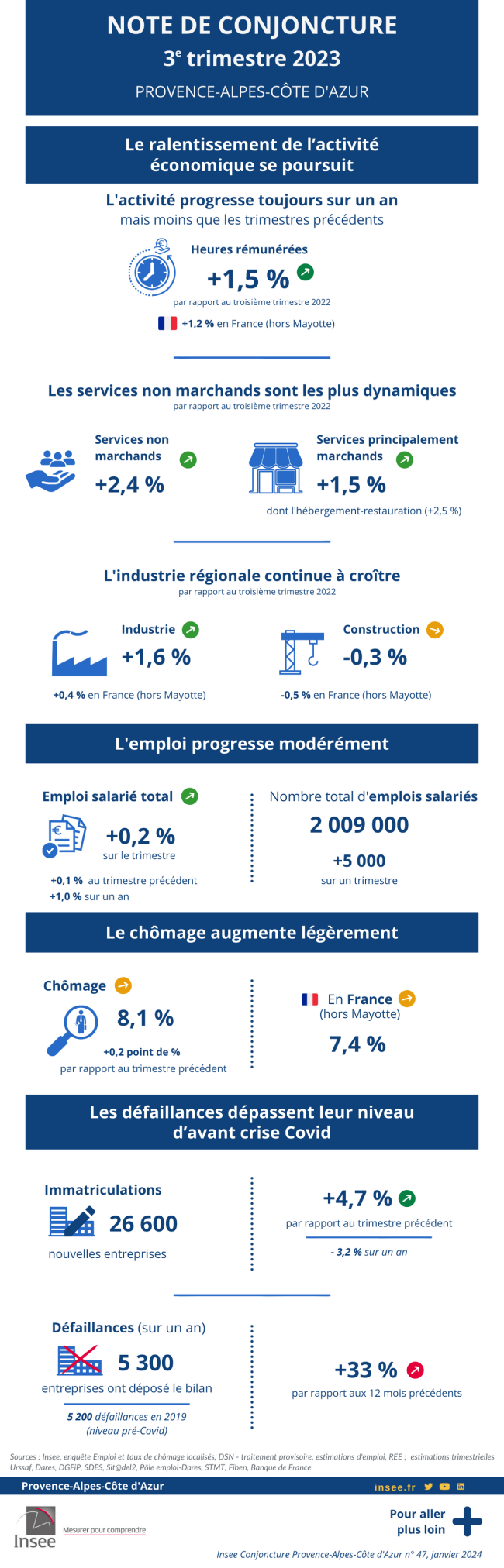 Activité et emploi ralentissent sur fond d’inflation